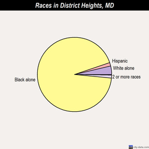 District Heights races chart