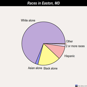 Easton races chart