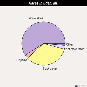 Eden races chart