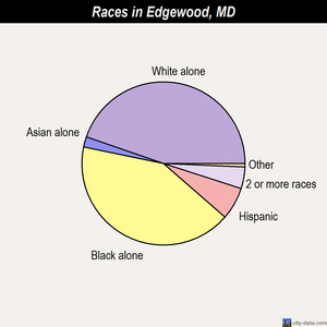 Edgewood races chart