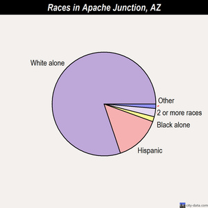Apache Junction races chart