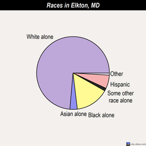 Eldersburg races chart