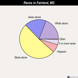 Fairland races chart