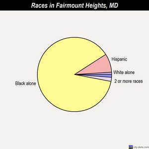Fairmount Heights races chart