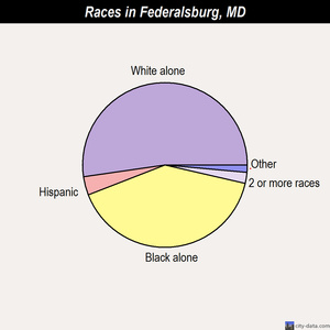 Federalsburg races chart
