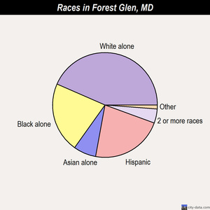 Forest Glen races chart