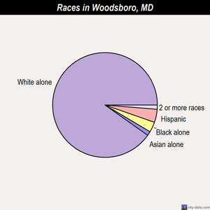 Woodsboro races chart