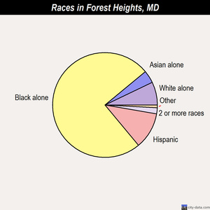 Forest Heights races chart