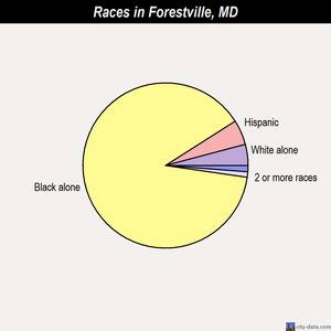 Forestville races chart