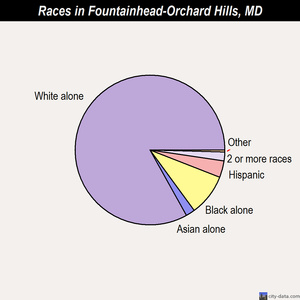 Fountainhead-Orchard Hills races chart