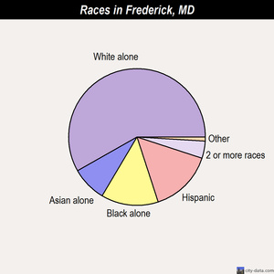 Frederick races chart