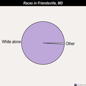 Friendsville races chart