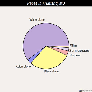 Fruitland races chart
