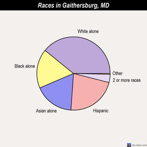 Gaithersburg races chart