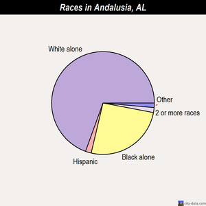 Andalusia races chart