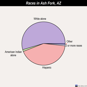 Ash Fork races chart