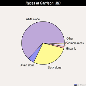 Garrison races chart