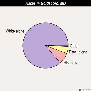 Goldsboro races chart