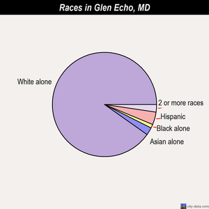 Glenn Dale races chart