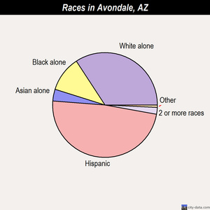 Avondale races chart