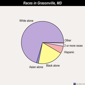 Grasonville races chart