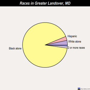 Greater Landover races chart