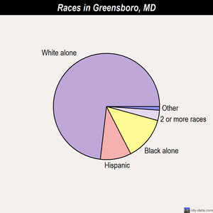 Greensboro races chart