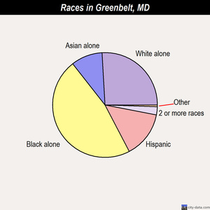 Greater Landover races chart