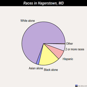 Hagerstown races chart