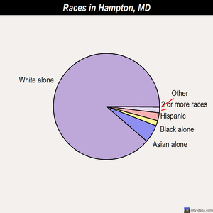 Hampton races chart