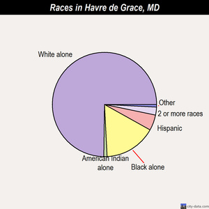 Havre de Grace races chart