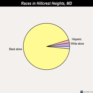 Hillcrest Heights races chart
