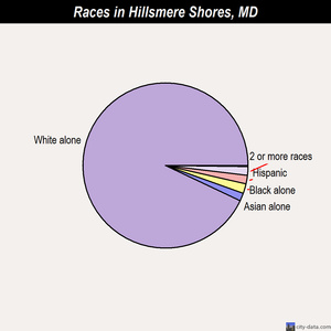 Hillsmere Shores races chart