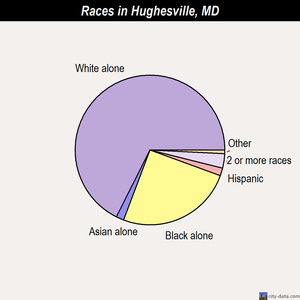 Hughesville races chart