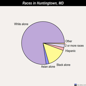 Huntingtown races chart
