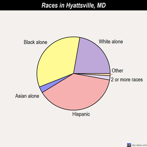 Hyattsville races chart