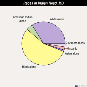 Hughesville races chart