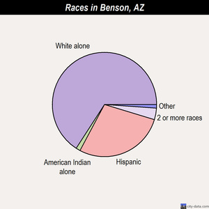 Benson races chart