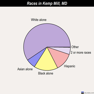 Kemp Mill races chart