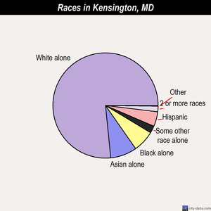Kemp Mill races chart