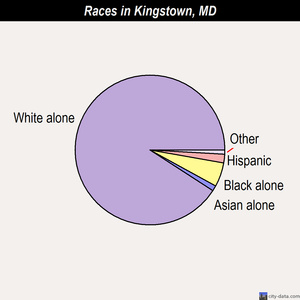 Kensington races chart
