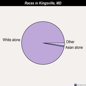 Kingsville races chart