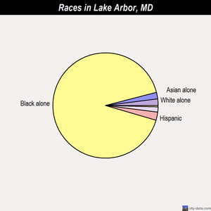 Lake Arbor races chart
