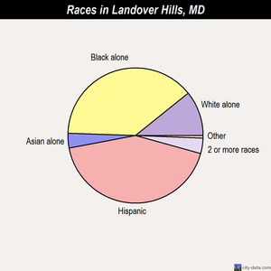 Landover Hills races chart