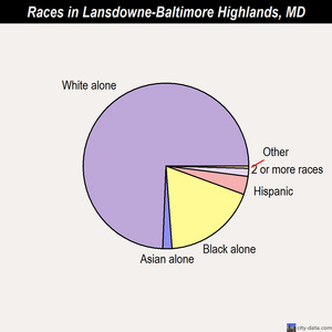 Lansdowne-Baltimore Highlands races chart