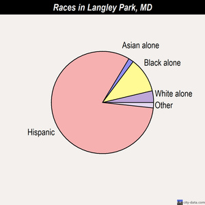 Langley Park races chart