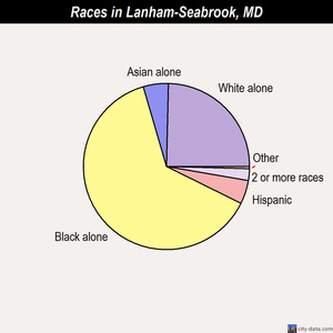 Lanham-Seabrook races chart