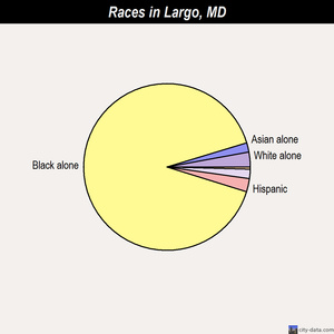 Largo races chart
