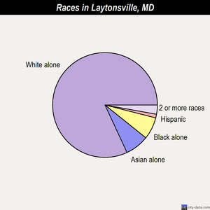 Laytonsville races chart
