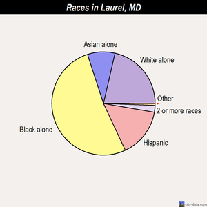 Laurel races chart
